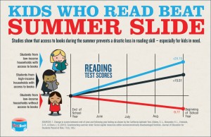Kids who Read Beat the Summer Slide