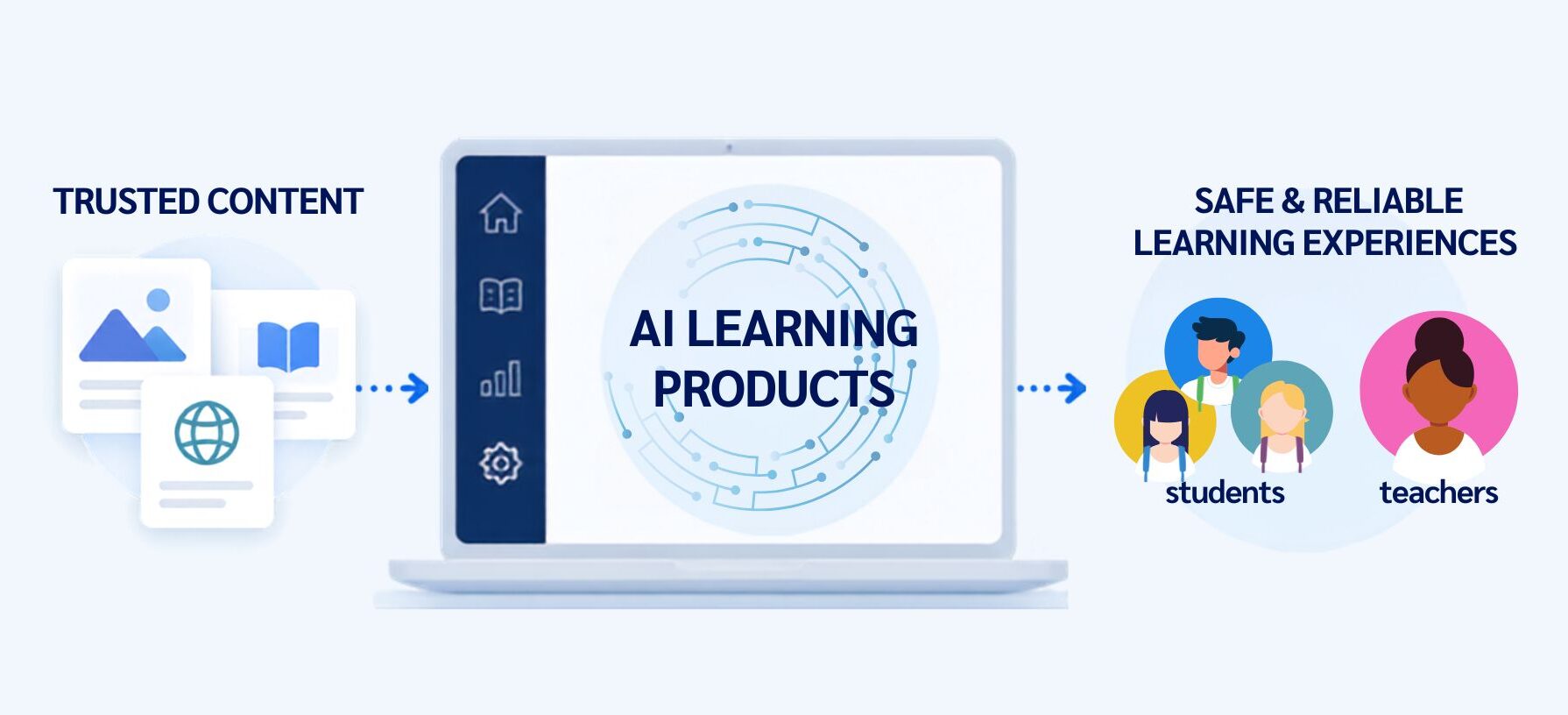 Trusted content powering AI learning products and creating safer, more reliable learning experiences.